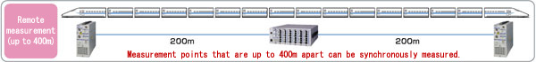 Remote measurement (up to 400m) Measurement points that are up to 400m apart can be synchronously measured.