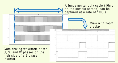 Gate driving waveform of U, V, and W phases on the high side of a three-phase inverter