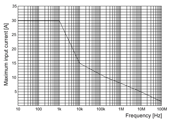 SS-250 continuous maximum input range graph