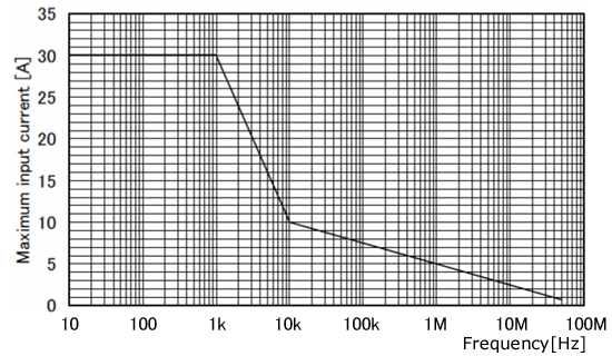 SS-240A continuous maximum input range graph