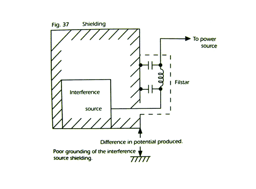 Poor grounding of the interference source shielding
