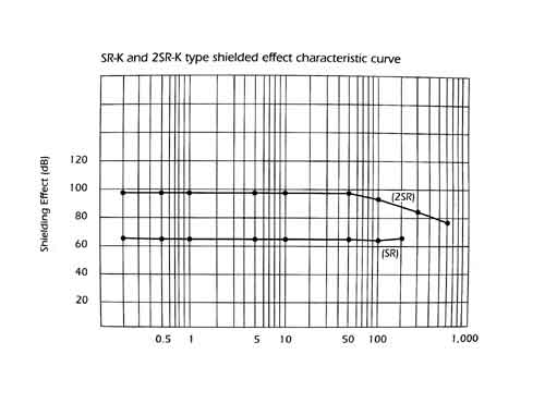 SR and 2SR type shield effect characteristic curve